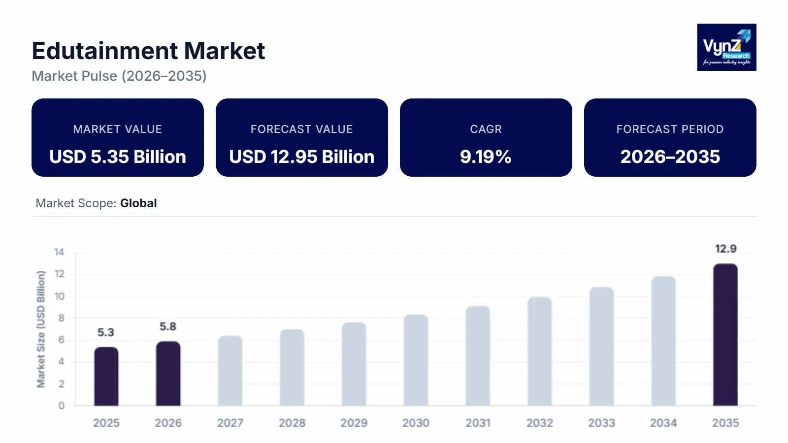 Edutainment Market Size